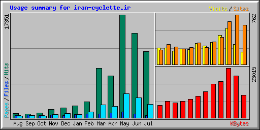 Usage summary for iran-cyclette.ir